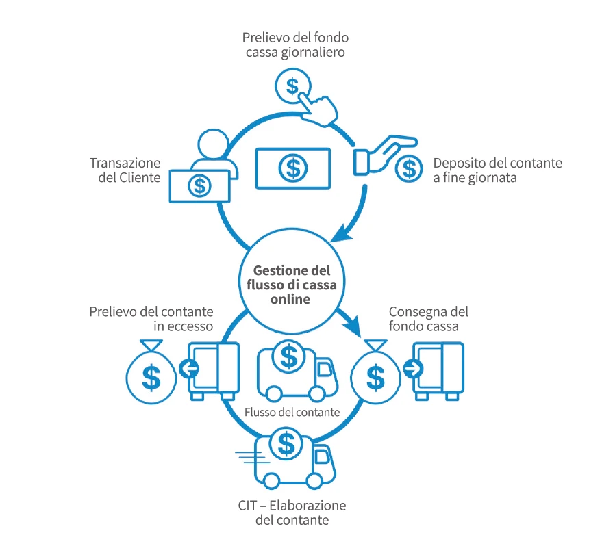 Gestione dei fondi cassa | RCS | Plug-in Trattamento Denaro
